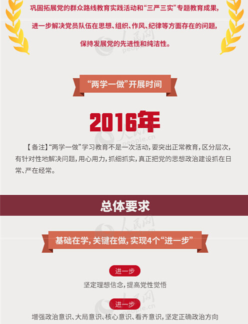 圖解：面向全體黨員開展的“兩學一做”究竟是什么？